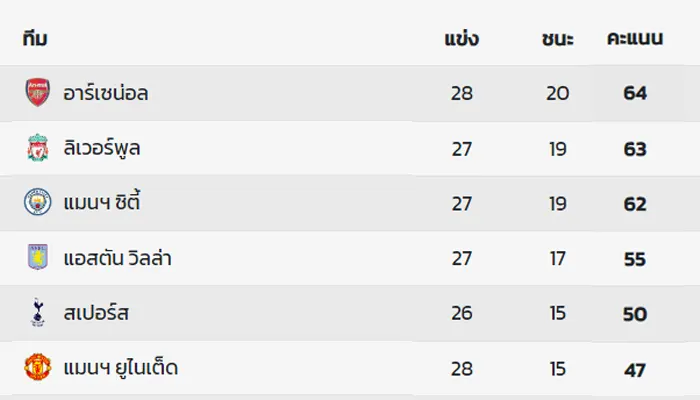 Scorefootball-ลุ้นแชมป์