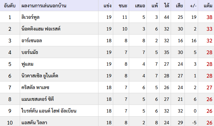 รายการแข่งขันประจำทีม แสดงแมตช์เหย้าและเยือน