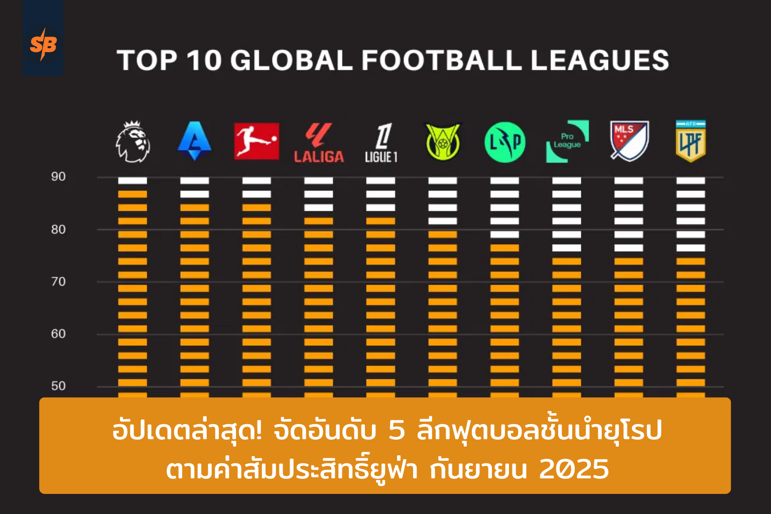 การจัดอันดับล่าสุด ลีกฟุตบอลยุโรป 2025 โดยค่าสัมประสิทธิ์ยูฟ่า