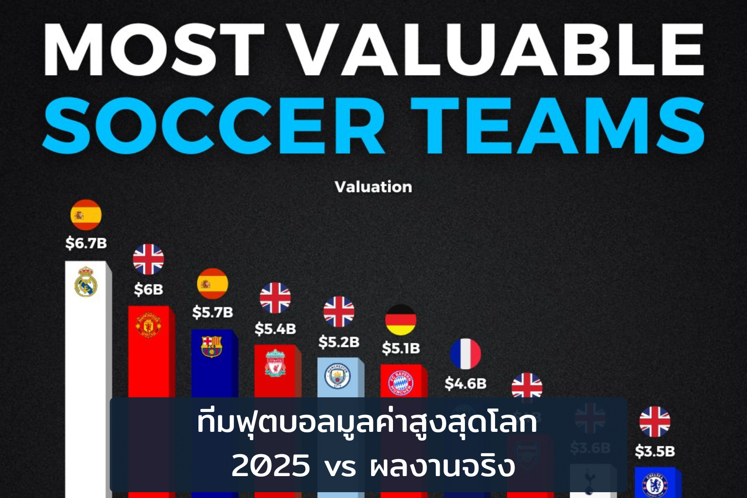 ทีมฟุตบอลมูลค่าสูงสุดโลก 2025 vs ผลงานจริง