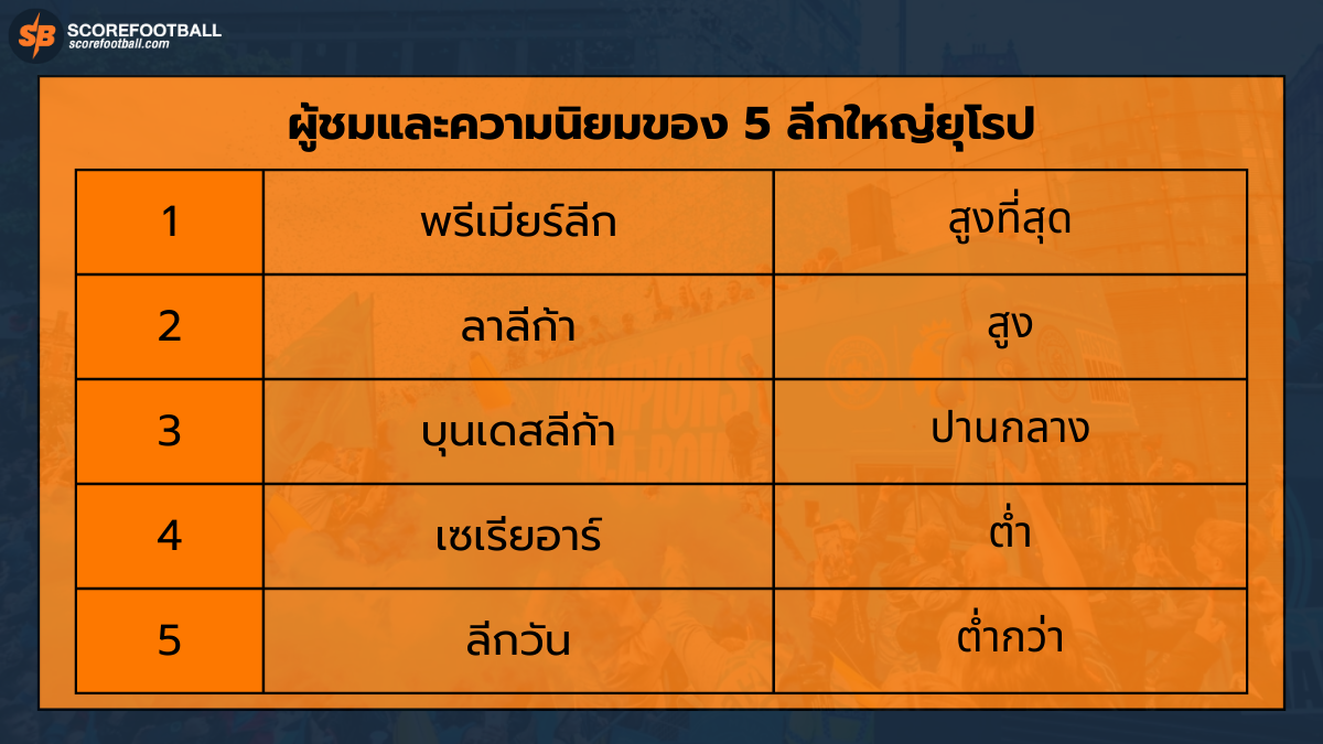 ผู้ชมและความนิยมของ 5 ลีกใหญ่ยุโรป ลีกไหนครองใจแฟนบอลทั่วโลกมากที่สุด?