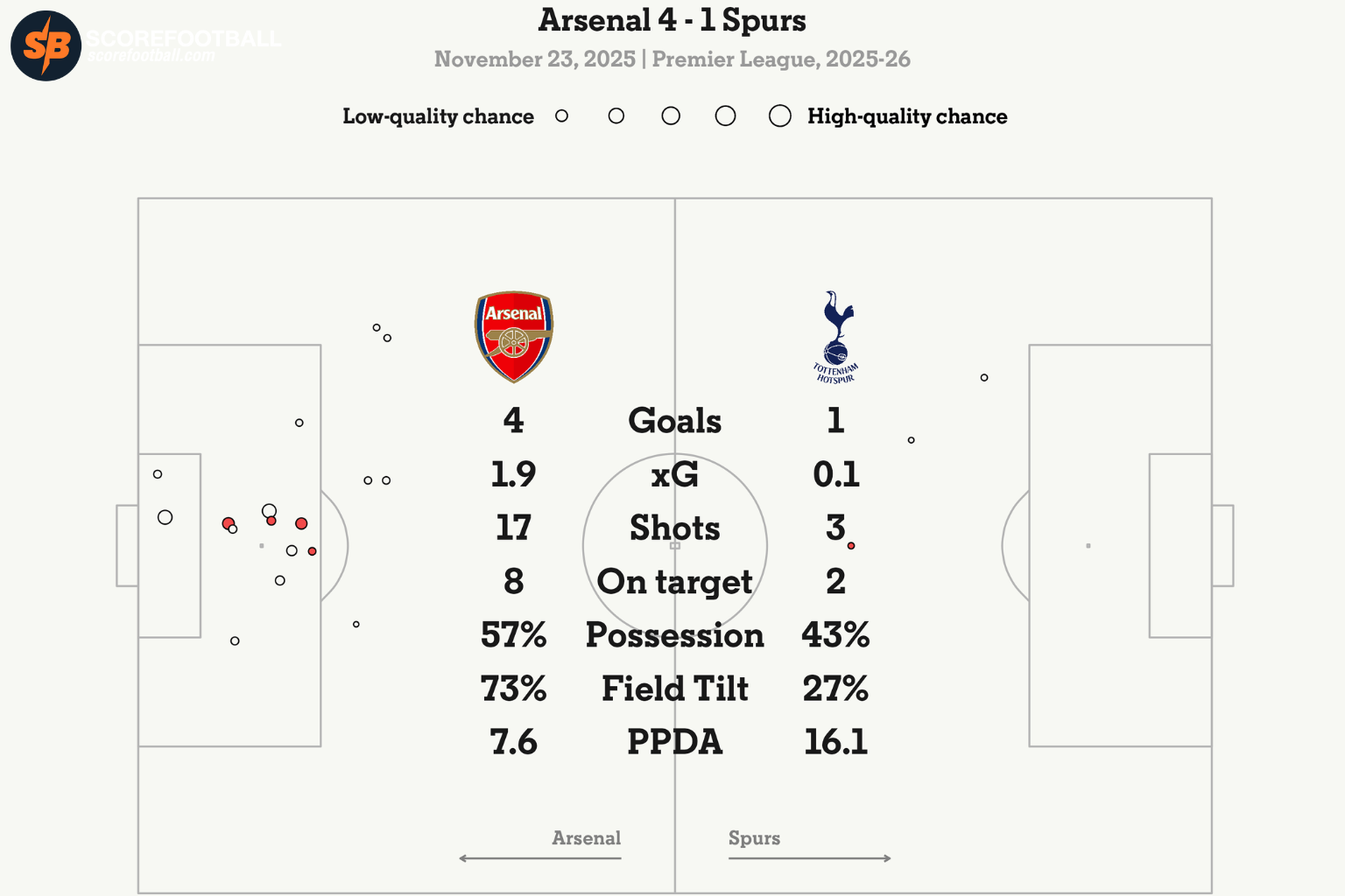 อ่านเกมจากตัวเลขระหว่างการแข่งขัน Live stats